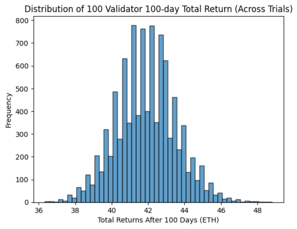 Distribution of staking returns over simulated trials
