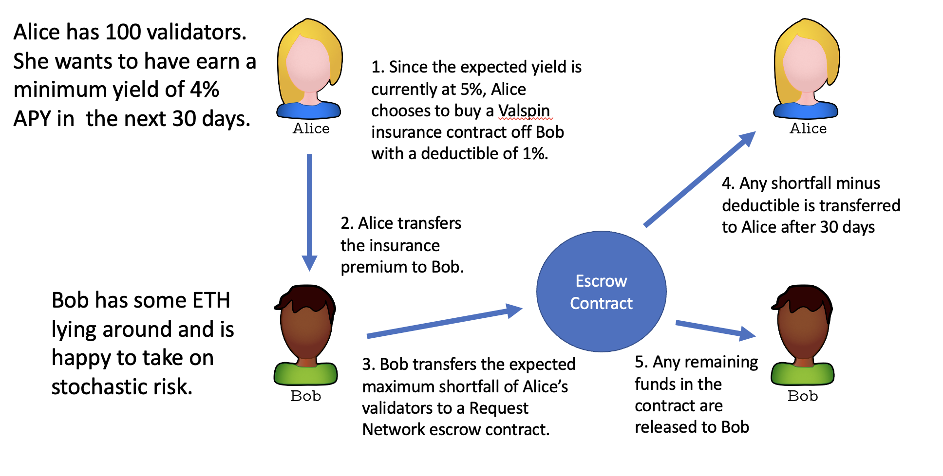 Insurance contract flow
