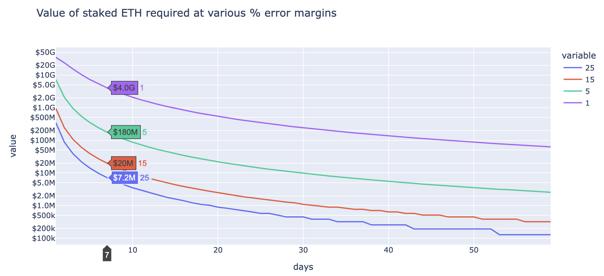 Sample size vs. funds required at various error margins